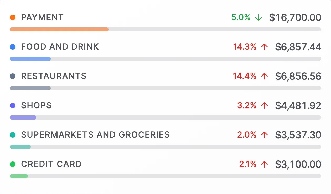 See top categories in your monthly recap